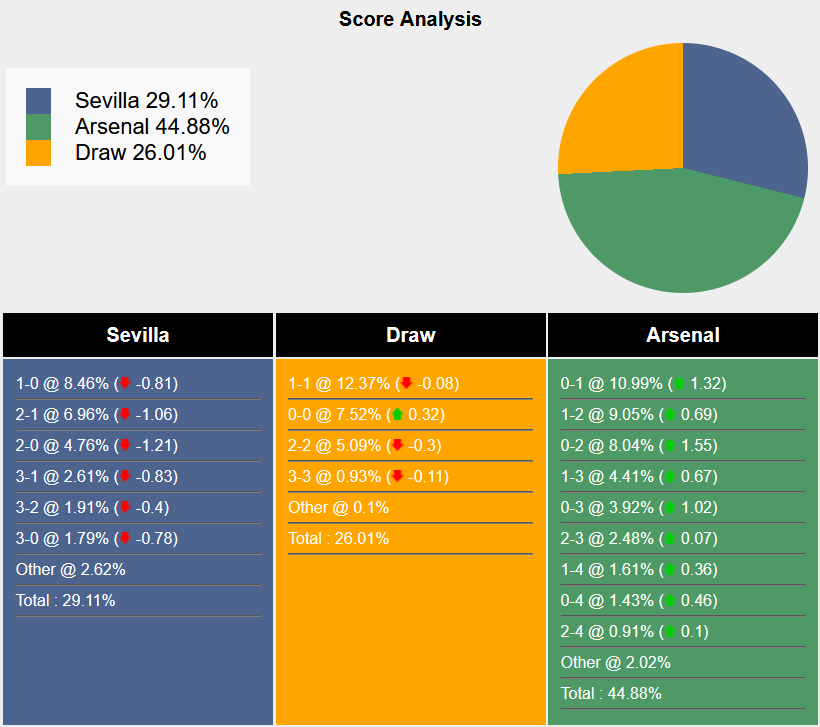 Tham khảo từ máy tính dự đoán tỷ lệ, tỷ số Sevilla vs Arsenal