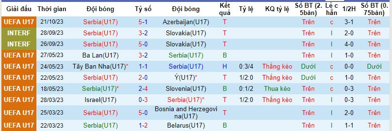Nhận định, soi kèo U17 Serbia vs U17 Luxembourg, 22h ngày 24/10: Vé có chủ - Ảnh 1