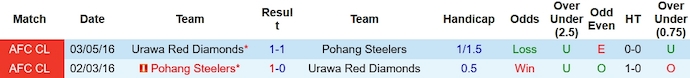 Nhận định, soi kèo Urawa Reds vs Pohang Steelers, 17h ngày 24/10 - Ảnh 3