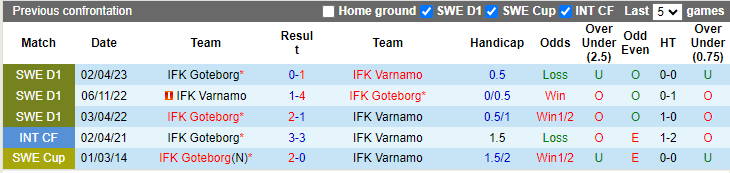 Nhận định, soi kèo Varnamo vs Goteborg, 0h ngày 24/10: Khó tin chủ nhà - Ảnh 3
