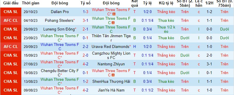 Nhận định, soi kèo Wuhan Three Towns vs Hà Nội FC, 19h ngày 24/10: Chưa thể vực dậy - Ảnh 1