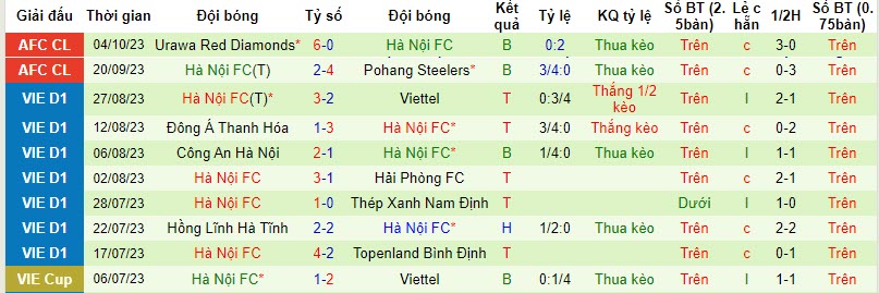 Nhận định, soi kèo Wuhan Three Towns vs Hà Nội FC, 19h ngày 24/10: Chưa thể vực dậy - Ảnh 2