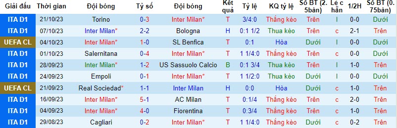Soi bảng dự đoán tỷ số chính xác Inter Milan vs RB Salzburg, 23h45 ngày 24/10 - Ảnh 2