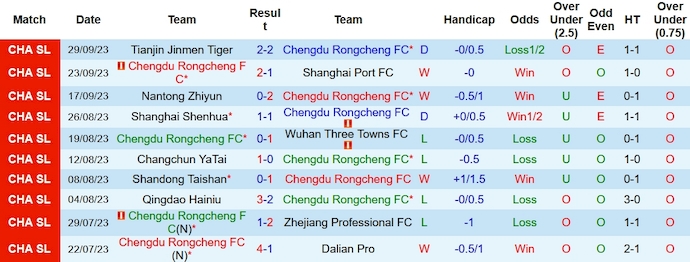Soi kèo phạt góc Rongcheng vs Shenzhen, 18h35 ngày 23/10 - Ảnh 1