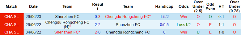 Thành tích lịch sử đối đầu Rongcheng vs Shenzhen, 18h35 ngày 23/10 - Ảnh 1