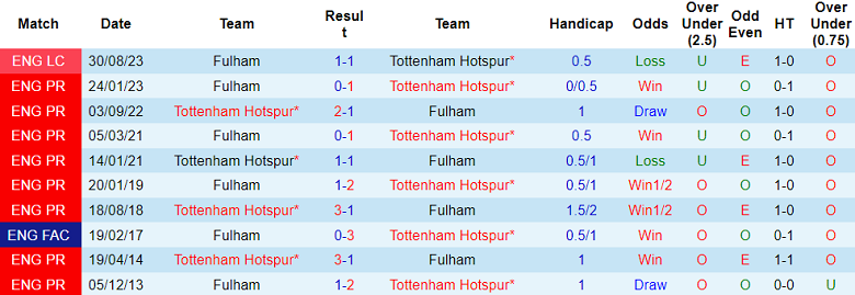 Thành tích lịch sử đối đầu Tottenham vs Fulham, 2h ngày 24/10 - Ảnh 1