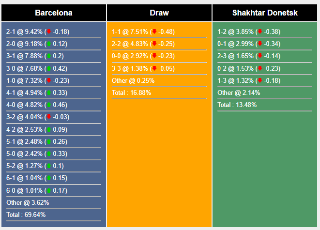 Tham khảo máy tính dự đoán tỷ lệ, tỷ số kèo Barcelona vs Shakhtar Donetsk