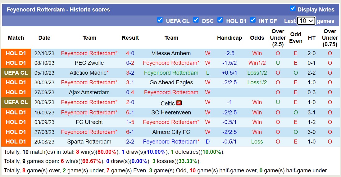Các trận gần nhất của Feyenoord