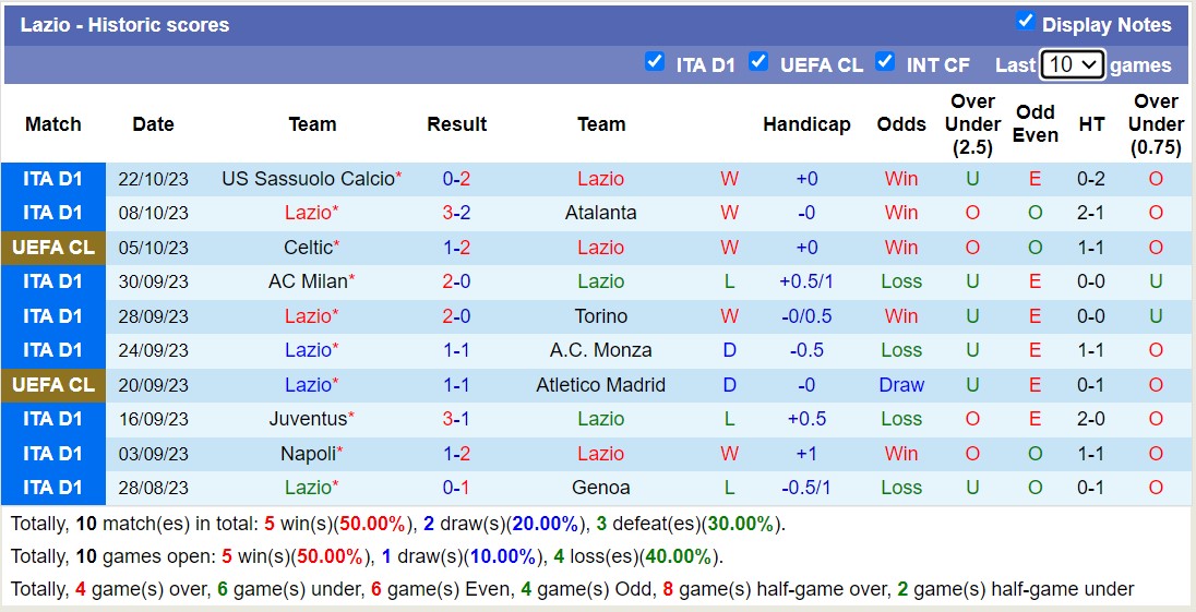 Các trận gần nhất của Lazio