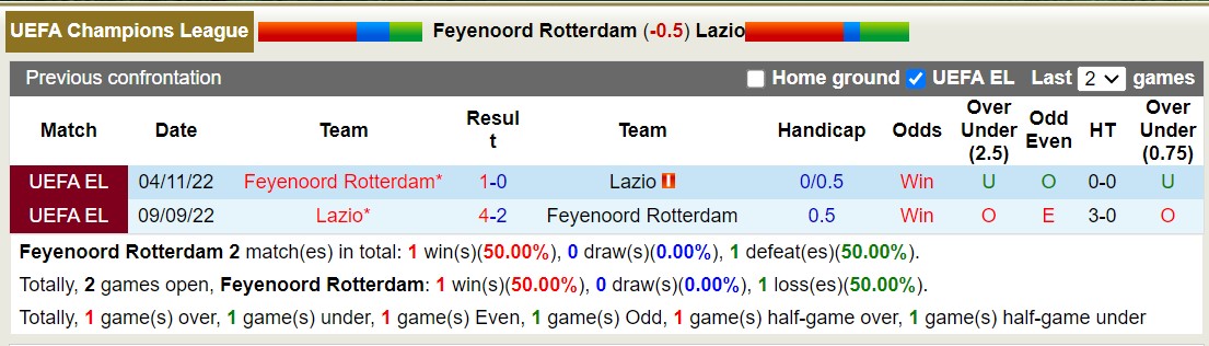 Lịch sử đối đầu Feyenoord vs Lazio