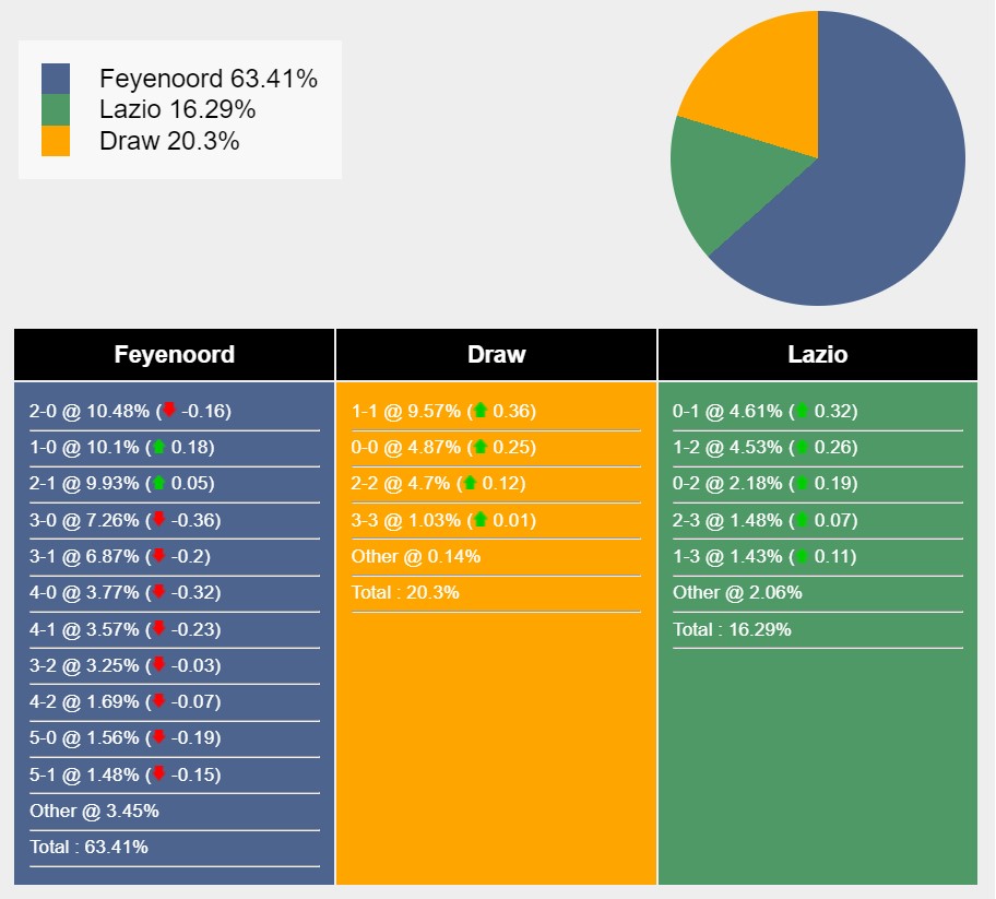 Tham khảo máy tính dự đoán tỷ lệ, tỷ số Feyenoord vs Lazio