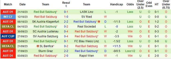 Thống kê 10 trận gần nhất của RB Salzburg