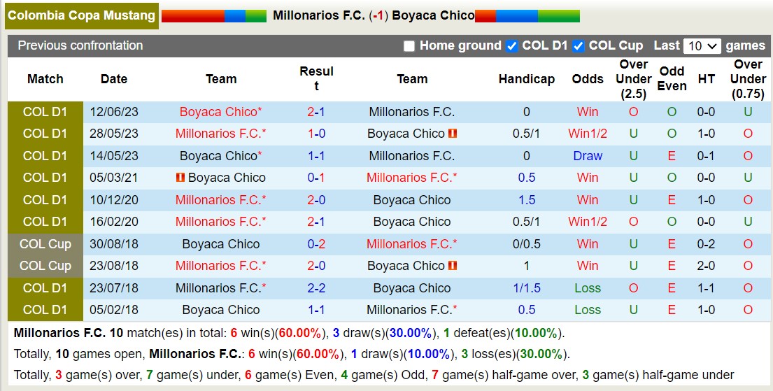 Nhận định, soi kèo Millonarios vs Boyacá Chicó, 8h20 ngày 26/10: Khách ngày càng sa sút - Ảnh 3