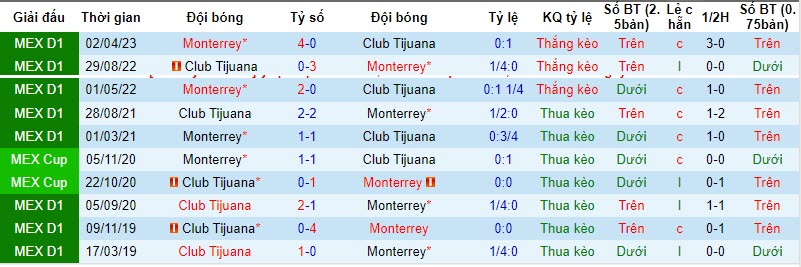 Nhận định, soi kèo Monterrey vs Tijuana, 8h ngày 26/10: Nắm lấy cơ hội - Ảnh 3