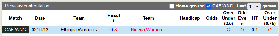 Nhận định, soi kèo nữ Ethiopia vs nữ Nigeria, 19h30 ngày 25/10 - Ảnh 3