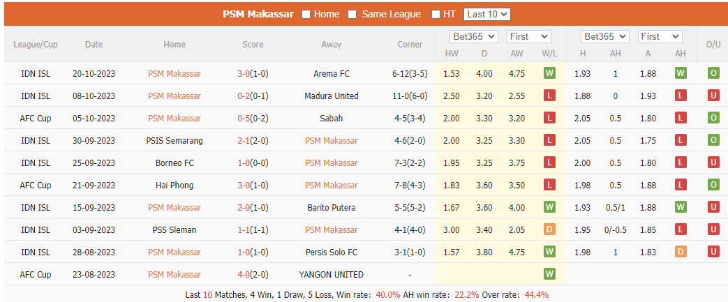 Nhận định, soi kèo PSM Makassar vs Hougang, 19h ngày 25/10: Lún sâu trong khủng hoảng - Ảnh 1