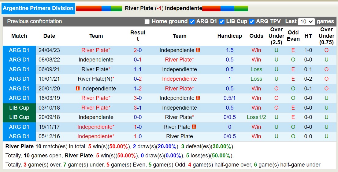 Nhận định, soi kèo River Plate vs Independiente, 7h ngày 26/10: Chiếm lại ngôi đầu - Ảnh 3