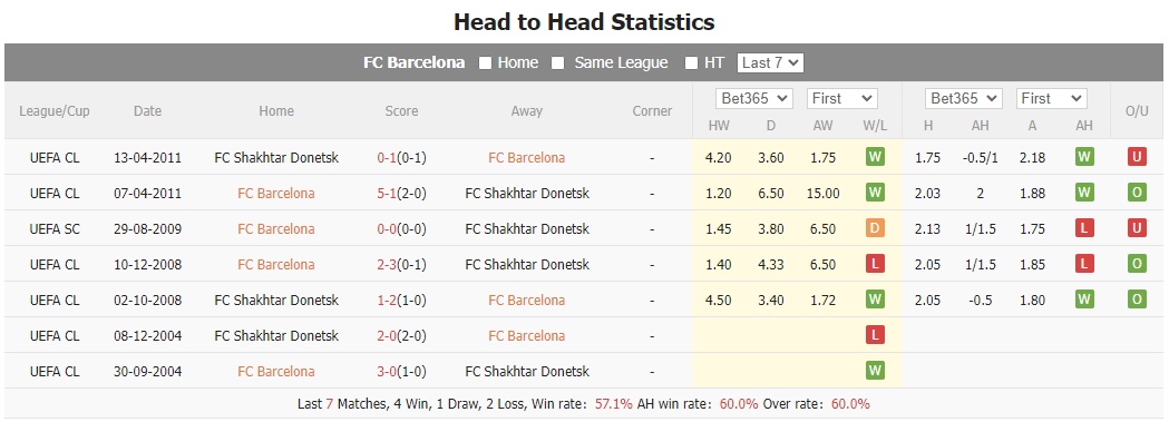 Soi kèo phạt góc Barcelona vs Shakhtar Donetsk, 23h45 ngày 25/10 - Ảnh 4