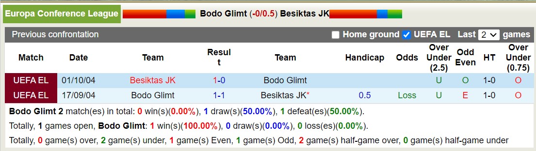 Nhận định, soi kèo Bodo Glimt vs Besiktas, 2h ngày 27/10: Khôn nhà dại chợ - Ảnh 3