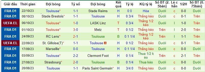 Thống kê 10 trận gần nhất của Toulouse