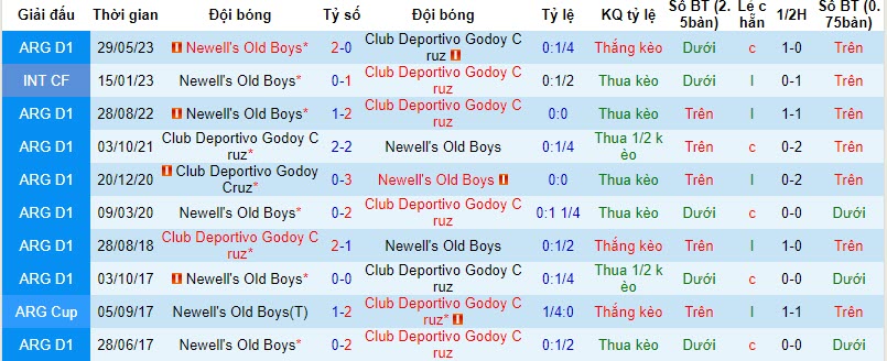 Nhận định, soi kèo Newell's Old Boys vs Godoy Cruz, 7h ngày 27/10: Long hổ tranh đấu - Ảnh 3