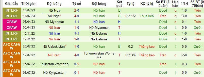 Thống kê 10 trận gần nhất của nữ Iran