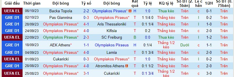 Thống kê 10 trận gần nhất của Olympiacos 