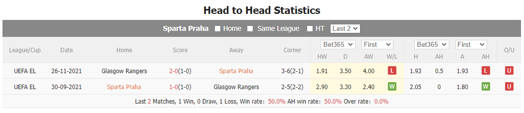 Nhận định, soi kèo Sparta Praha vs Rangers, 23h45 ngày 26/10: Niềm vui cho chủ nhà - Ảnh 4