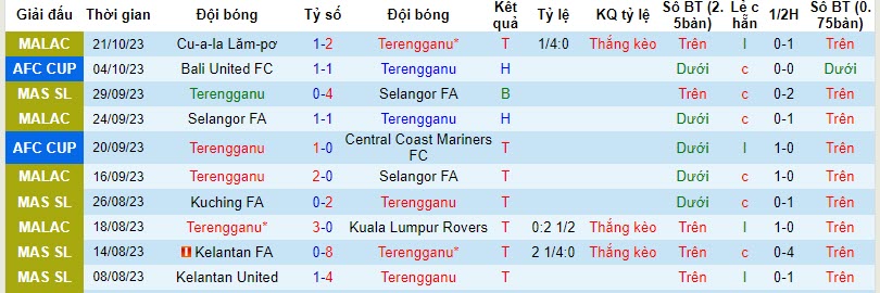 Nhận định, soi kèo Terengganu vs Stallion, 15h ngày 26/10: Tận dụng cơ hội vươn lên - Ảnh 1