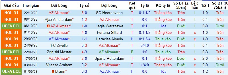 Soi bảng dự đoán tỷ số chính xác AZ Alkmaar vs Aston Villa, 23h45 ngày 26/10 - Ảnh 2