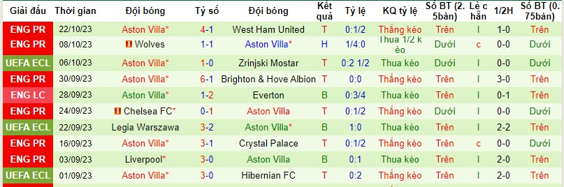 Soi bảng dự đoán tỷ số chính xác AZ Alkmaar vs Aston Villa, 23h45 ngày 26/10 - Ảnh 3