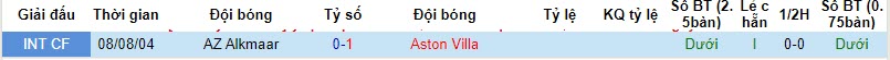 Soi bảng dự đoán tỷ số chính xác AZ Alkmaar vs Aston Villa, 23h45 ngày 26/10 - Ảnh 5