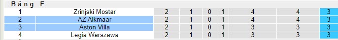 Soi bảng dự đoán tỷ số chính xác AZ Alkmaar vs Aston Villa, 23h45 ngày 26/10 - Ảnh 6