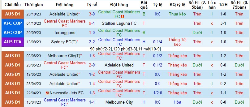 Soi kèo phạt góc Central Coast Mariners vs Bali Utd, 15h ngày 26/10 - Ảnh 1