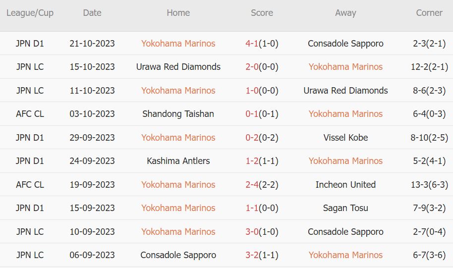 Soi kèo phạt góc Yokohama F. Marinos vs Kaya, 17h ngày 25/10 - Ảnh 1