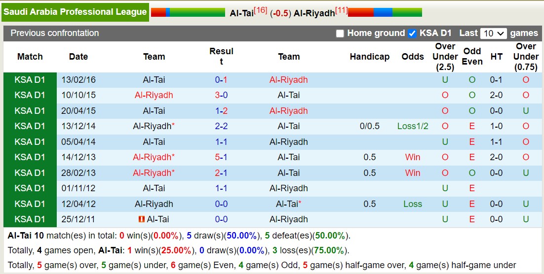 Nhận định, soi kèo Al Ta'i vs Al Riyadh, 22h ngày 27/10: Tiếp đà thăng hoa - Ảnh 3