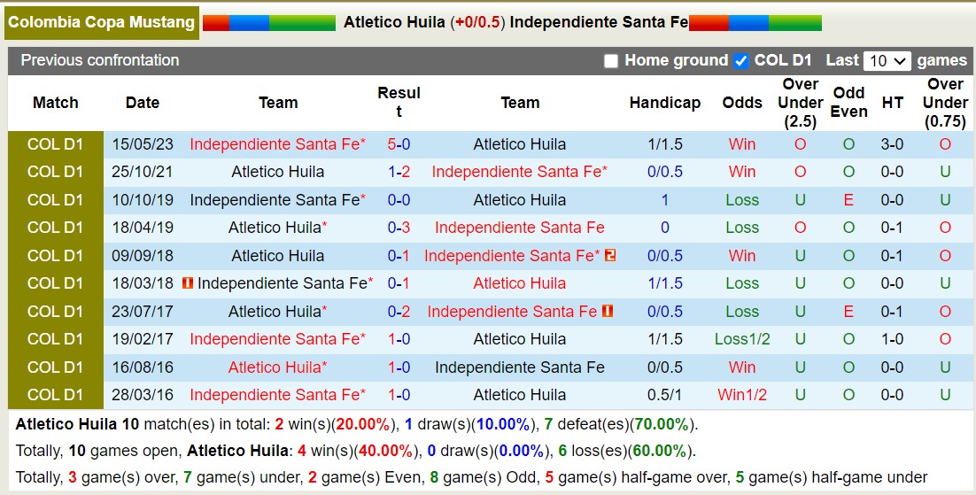 Nhận định, soi kèo Atlético Huila vs Santa Fe, 6h ngày 28/10: Đối thủ ưa thích - Ảnh 3