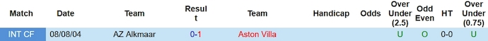Nhận định, soi kèo AZ Alkmaar vs Aston Villa, 23h45 ngày 26/10 - Ảnh 3