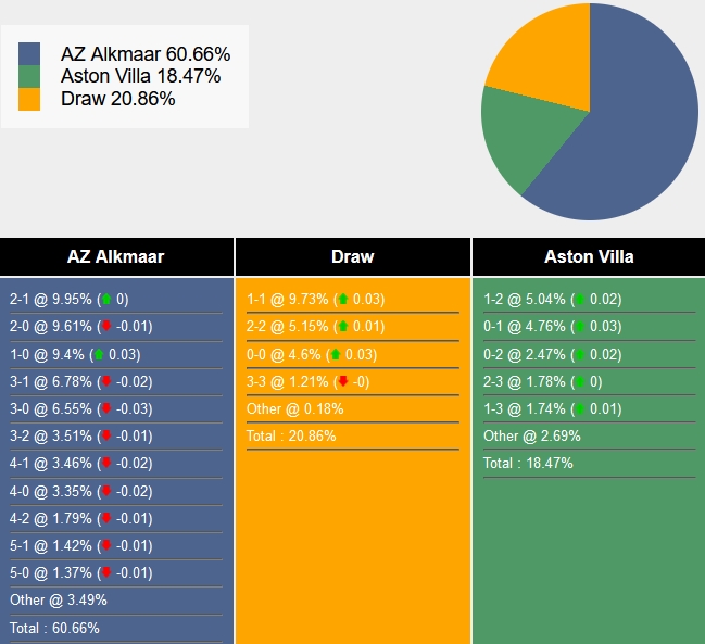 Nhận định, soi kèo AZ Alkmaar vs Aston Villa, 23h45 ngày 26/10 - Ảnh 7