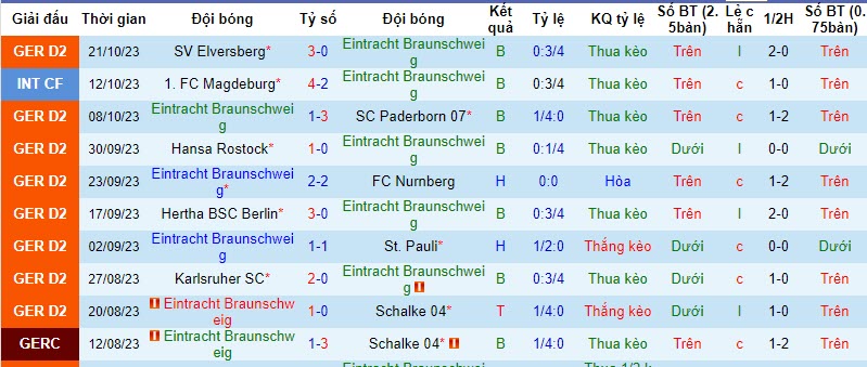 Nhận định, soi kèo Braunschweig vs Dusseldorf, 23h30 ngày 27/10: Lộ diện ứng viên - Ảnh 1