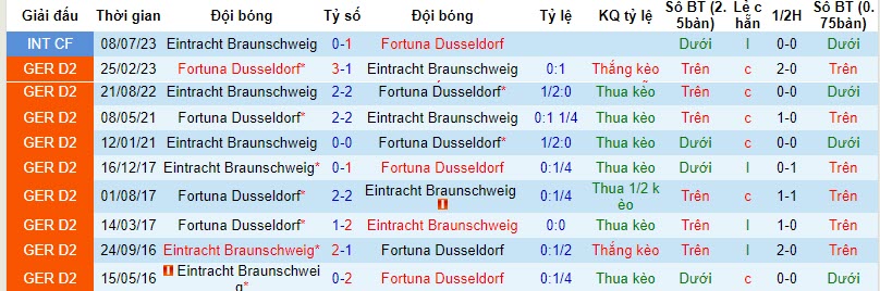 Nhận định, soi kèo Braunschweig vs Dusseldorf, 23h30 ngày 27/10: Lộ diện ứng viên - Ảnh 3