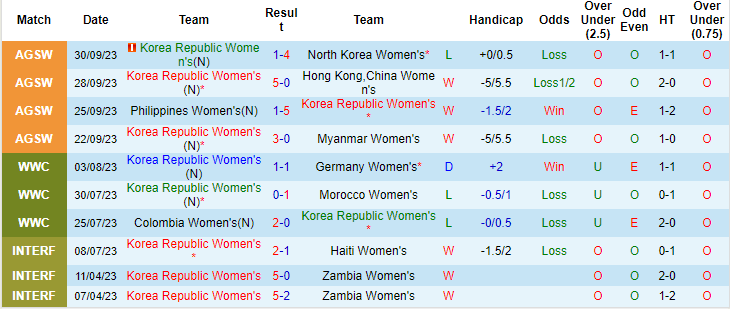 Thống kê 10 trận gần nhất của nữ Hàn Quốc