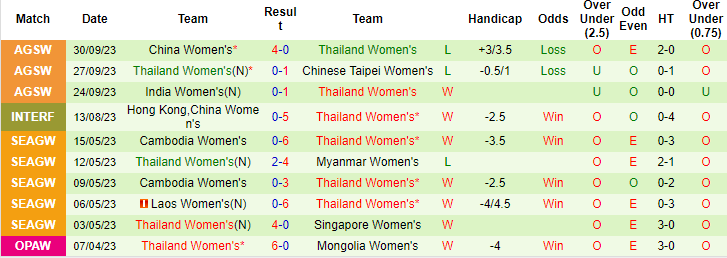 Thống kê 10 trận gần nhất của nữ Thái Lan
