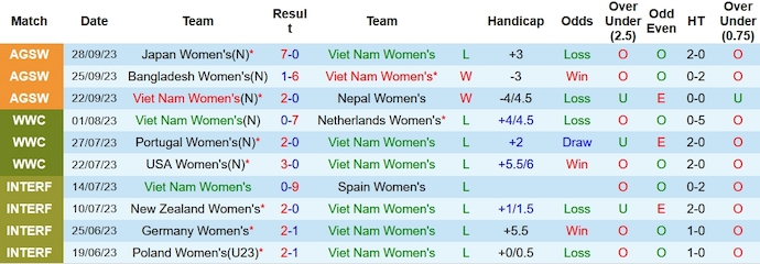 Thống kê 10 trận gần nhất của nữ Việt Nam