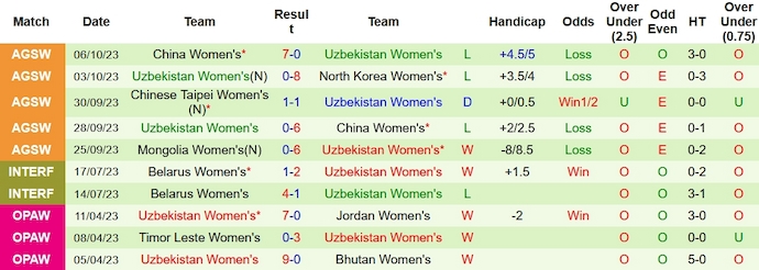 Thống kê 10 trận gần nhất của nữ Uzbekistan