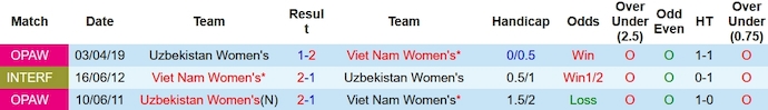 Lịch sử đối đầu nữ Việt Nam vs nữ Uzbekistan
