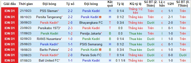 Nhận định, soi kèo Persik Kediri vs Persebaya, 15h ngày 27/10: Chủ nhà vượt mặt - Ảnh 1
