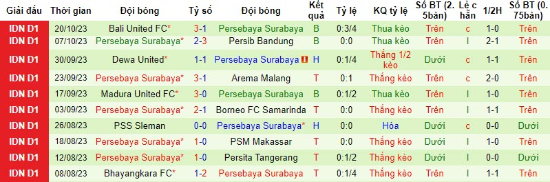 Nhận định, soi kèo Persik Kediri vs Persebaya, 15h ngày 27/10: Chủ nhà vượt mặt - Ảnh 2