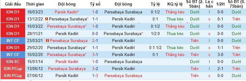 Nhận định, soi kèo Persik Kediri vs Persebaya, 15h ngày 27/10: Chủ nhà vượt mặt - Ảnh 3