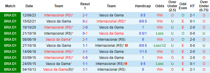 Nhận định, soi kèo Vasco da Gama vs Internacional, 5h ngày 27/10: Nỗ lực thoát hiểm - Ảnh 3